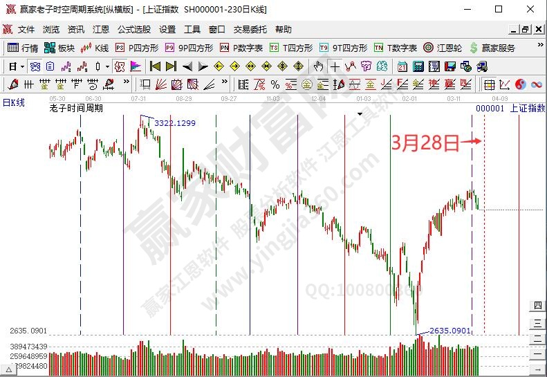 沪指时间预测分析