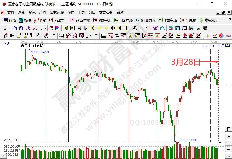 银行板块上涨趋势不改变 沪指延续短期回调将遇时间窗--江恩看盘（3月28日)