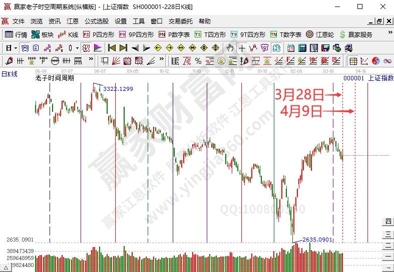 军工板块掀涨停潮 沪指恰逢时间窗尝试上攻继续观察--江恩看盘（3月29日)