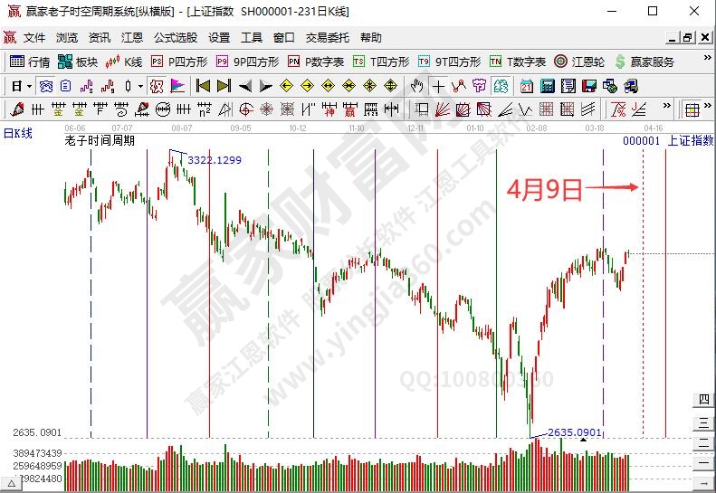 化工板块持续活跃 沪指延续多头信号关注上方压力--江恩看盘(4月3日） 