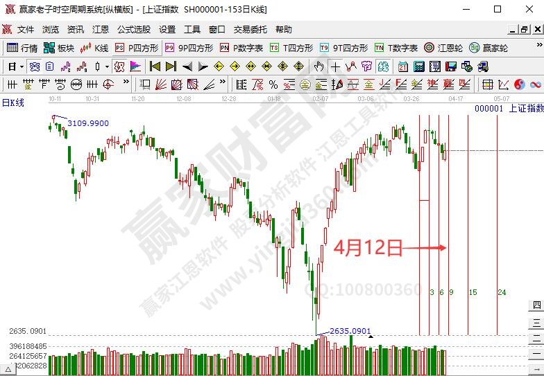 沪指时间预测分析