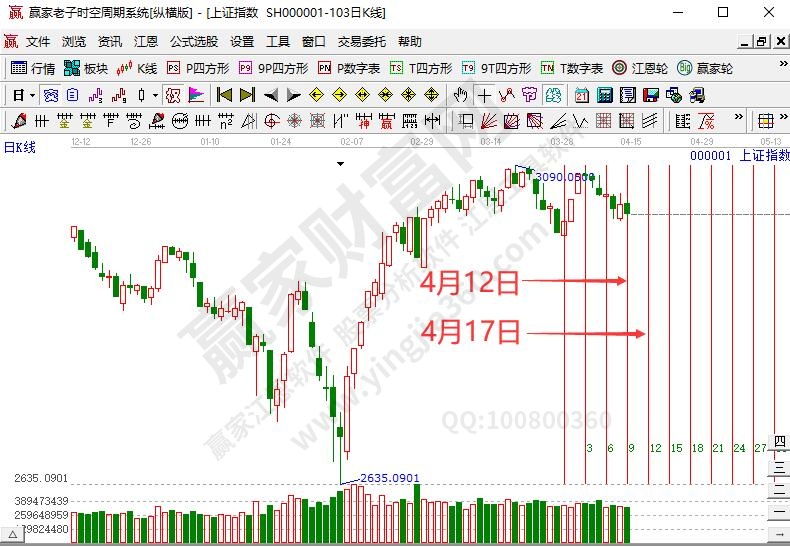 通信设备板块短线回调 沪指恰逢时间窗关注方向选择--江恩看盘(4月15日)