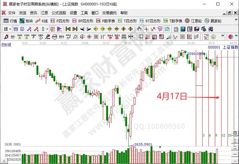 船舶板块构筑江恩底分型 沪指延续短期回调等待时间窗--江恩看盘(4月16日）