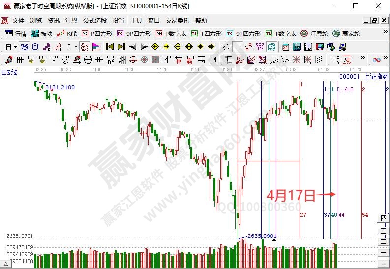 石油板块上涨趋势不改变 沪指到达江恩空间重要支撑位--江恩看盘(4月17日）