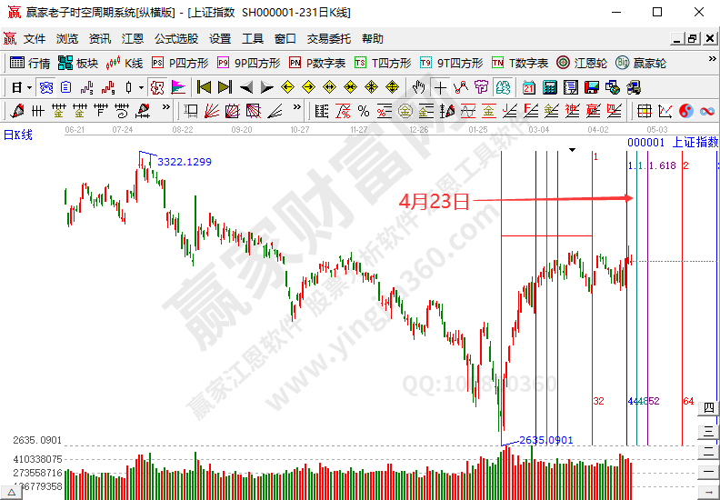 石油板块上涨趋势不改变 沪指延续短期多头信号--江恩看盘(4月22日)