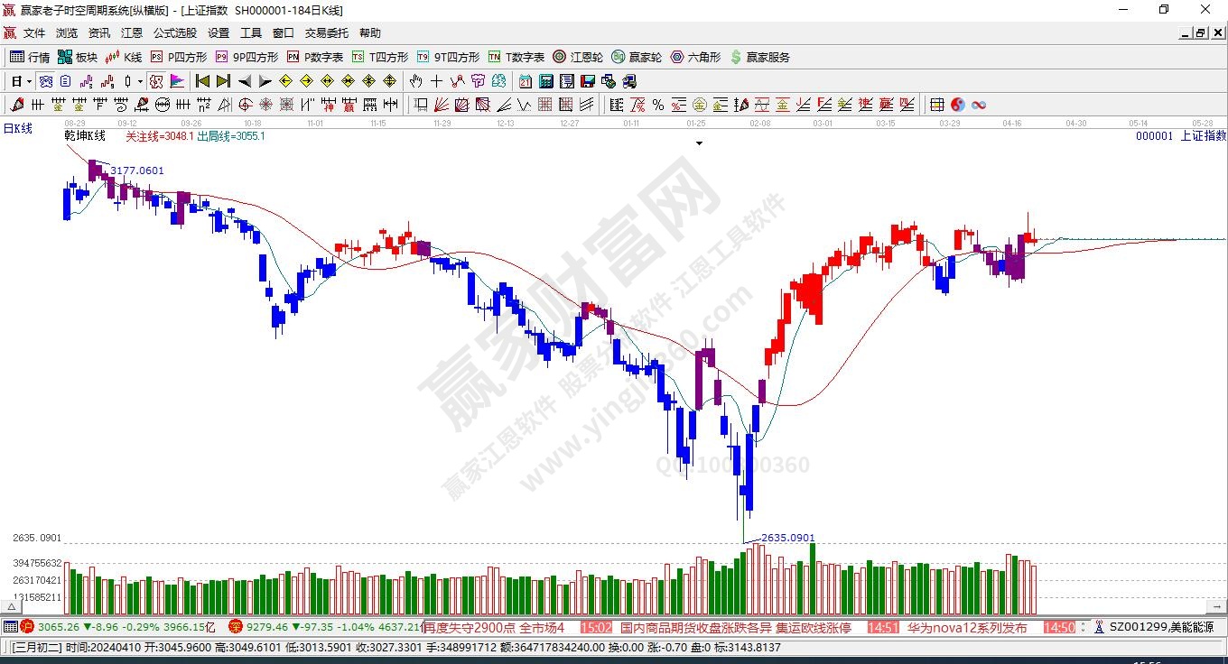 沪指赢家乾坤K线工具 沪指赢家乾坤K线工具