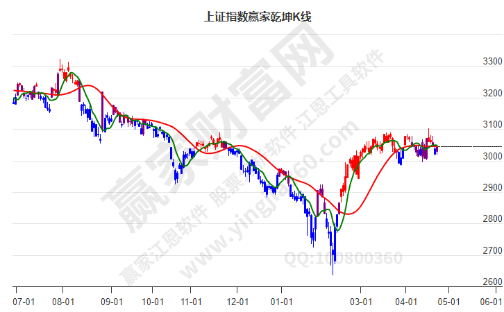沪指赢家乾坤K线工具 沪指赢家乾坤K线工具
