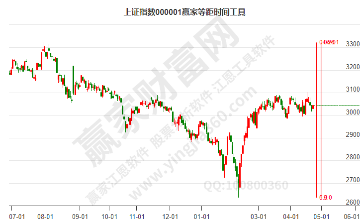 沪指赢家等距时间周期线工具 沪指赢家等距时间周期线工具