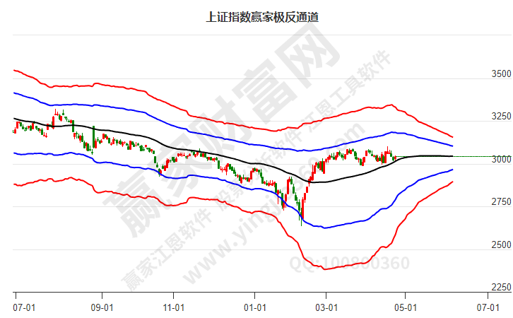 沪指赢家极反通道工具 沪指赢家极反通道工具