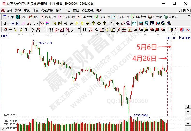 券商板块上涨趋势不改变 沪指发出短期多头信号--江恩看盘(4月29日)