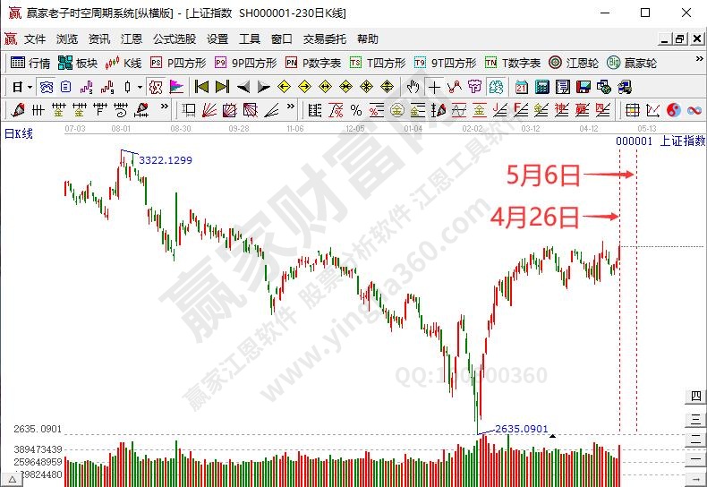 沪指时间预测分析