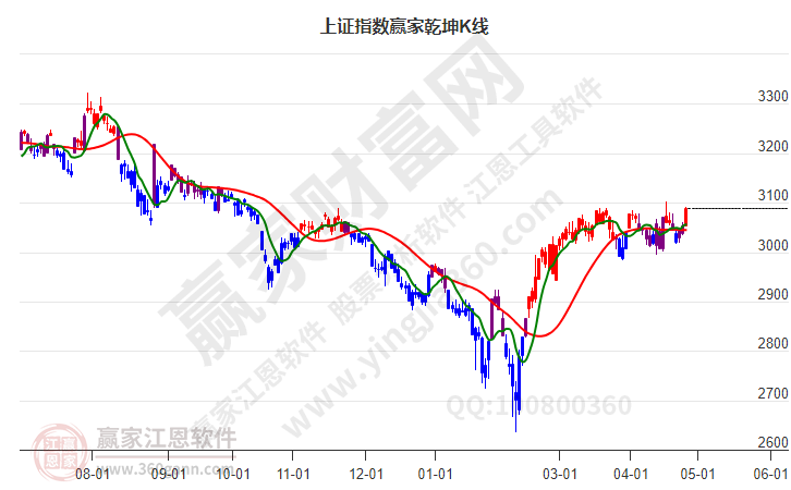 沪指赢家乾坤K线工具 沪指赢家乾坤K线工具