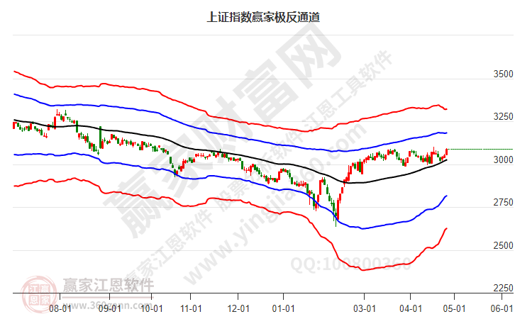 沪指赢家极反通道工具 沪指赢家极反通道工具
