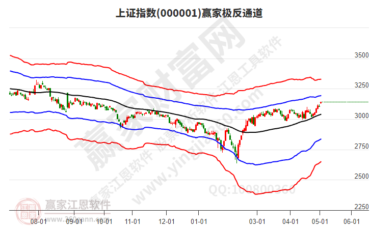沪指赢家极反通道工具 沪指赢家极反通道工具