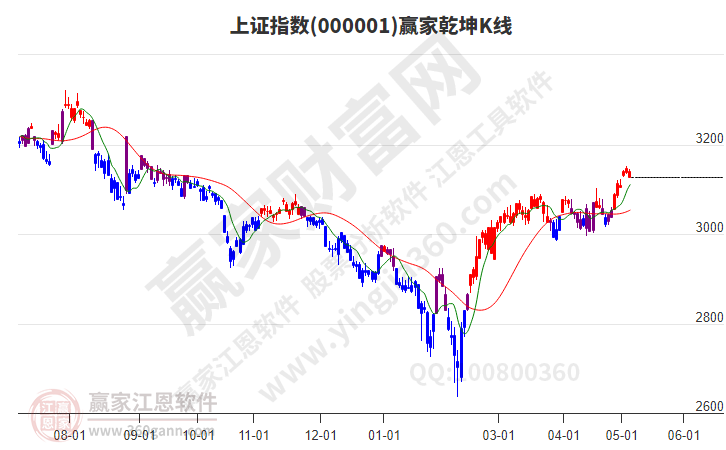 沪指赢家乾坤K线工具 沪指赢家乾坤K线工具