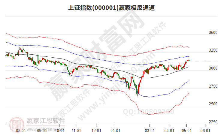 沪指赢家极反通道工具 沪指赢家极反通道工具