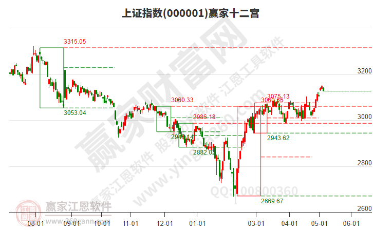 沪指赢家十二宫工具 沪指赢家十二宫工具
