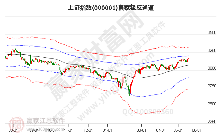 沪指赢家极反通道工具 沪指赢家极反通道工具