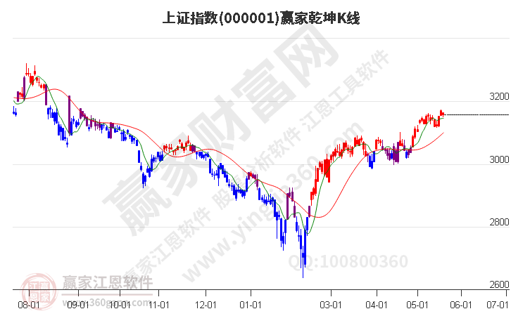 沪指赢家乾坤K线工具 沪指赢家乾坤K线工具
