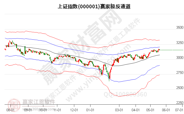 沪指赢家极反通道工具 沪指赢家极反通道工具