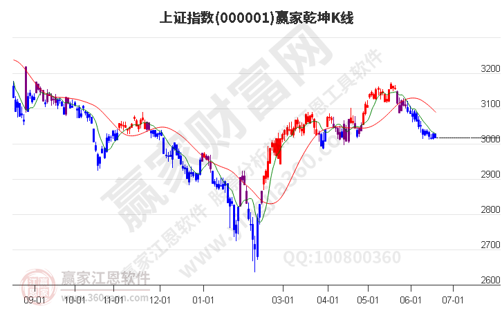 沪指赢家乾坤K线工具 沪指赢家乾坤K线工具