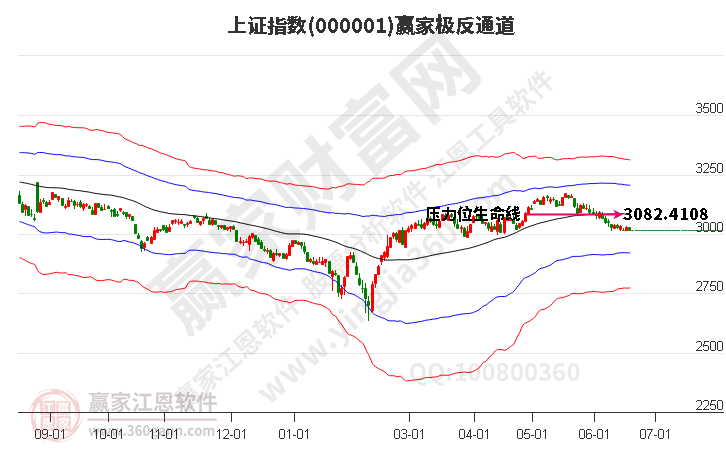 沪指赢家极反通道工具 沪指赢家极反通道工具
