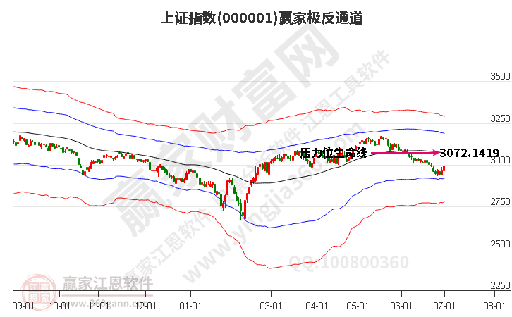 沪指赢家极反通道工具 沪指赢家极反通道工具