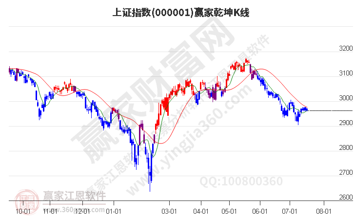 沪指赢家乾坤K线工具 沪指赢家乾坤K线工具