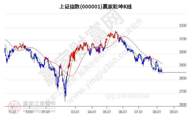 沪指赢家乾坤K线工具 沪指赢家乾坤K线工具