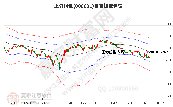 沪指赢家极反通道工具 沪指赢家极反通道工具