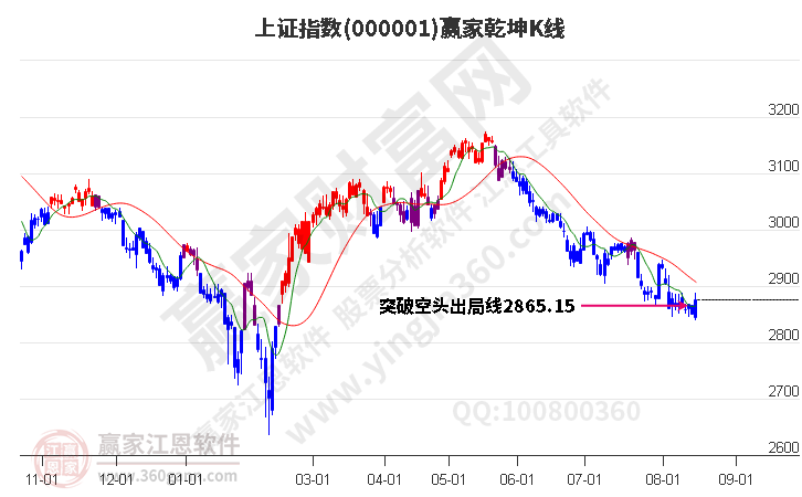 沪指赢家乾坤K线工具 沪指赢家乾坤K线工具