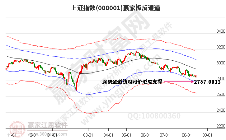 沪指赢家极反通道工具 沪指赢家极反通道工具