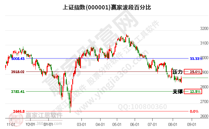 沪指赢家波段百分比工具 沪指赢家波段百分比工具