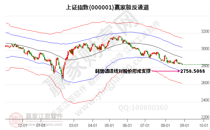 沪指赢家极反通道工具 沪指赢家极反通道工具