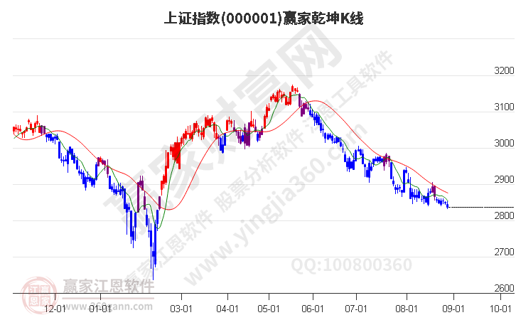 沪指赢家乾坤K线工具 沪指赢家乾坤K线工具
