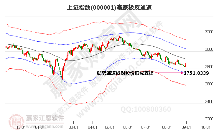 沪指赢家极反通道工具 沪指赢家极反通道工具