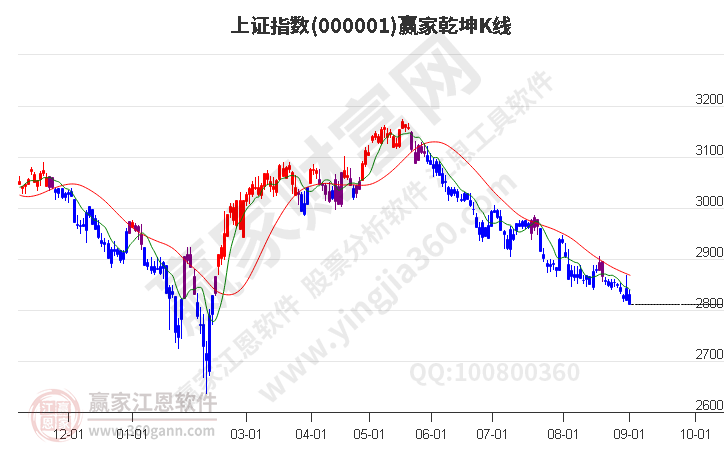 沪指赢家乾坤K线工具 沪指赢家乾坤K线工具