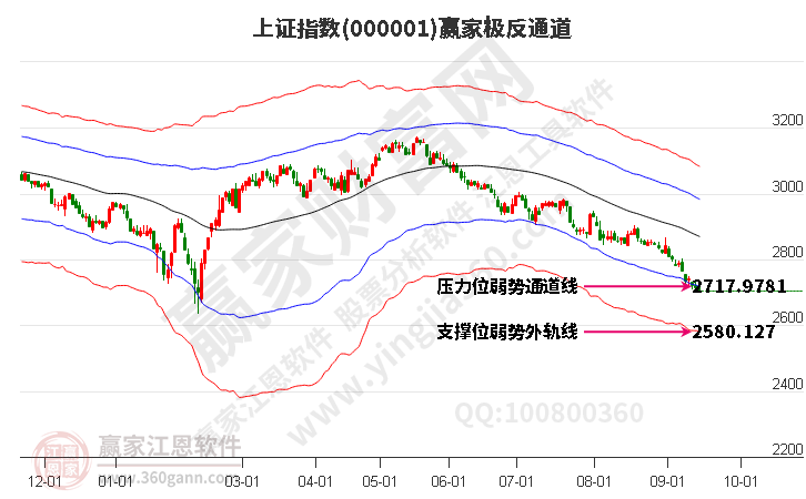 沪指赢家极反通道工具 沪指赢家极反通道工具