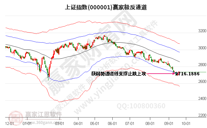 沪指赢家极反通道工具 沪指赢家极反通道工具