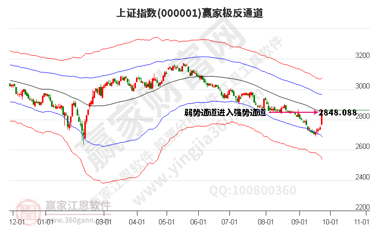沪指赢家极反通道工具 沪指赢家极反通道工具