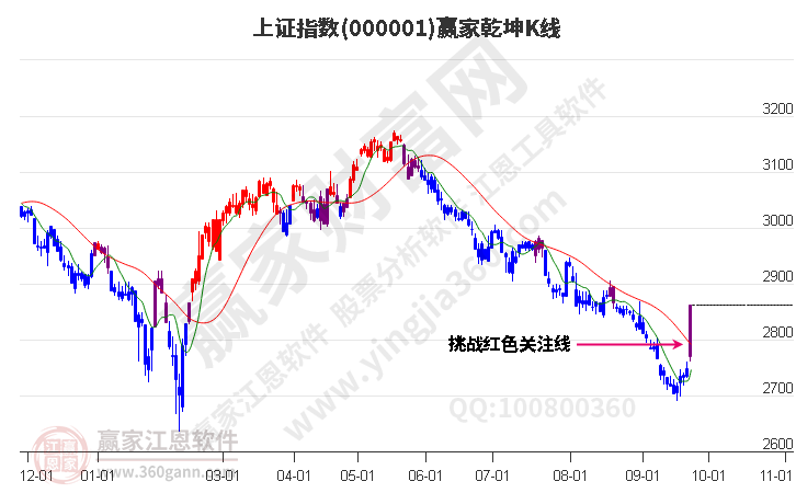 沪指赢家乾坤K线工具 沪指赢家乾坤K线工具