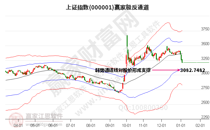沪指赢家极反通道工具