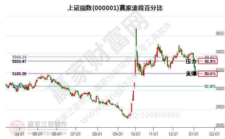 沪指赢家波段百分比工具