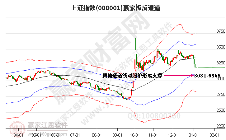 沪指赢家极反通道工具