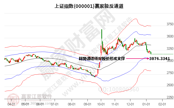 沪指赢家极反通道工具