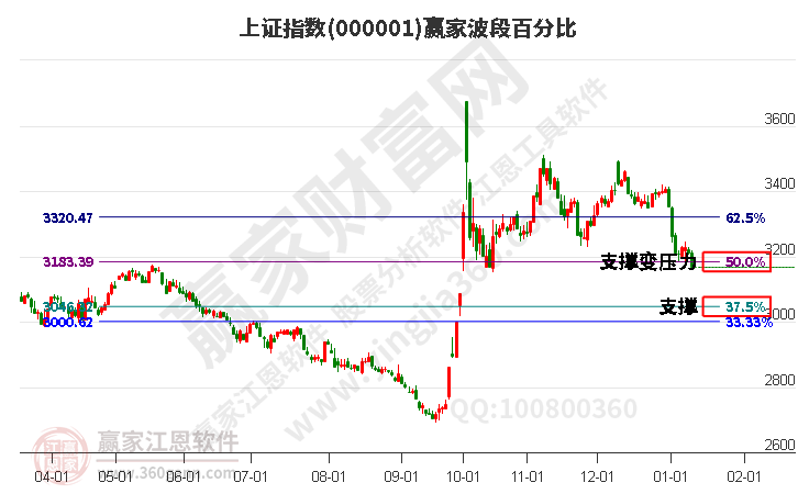 沪指赢家波段百分比工具