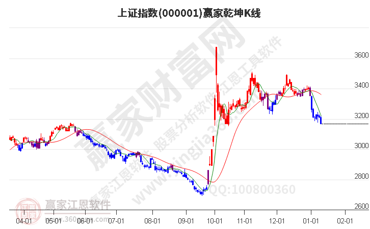 沪指赢家乾坤K线工具
