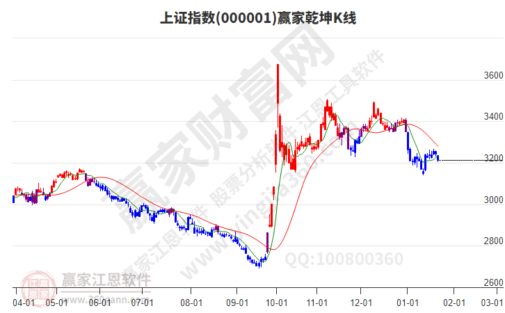 沪指赢家乾坤K线工具