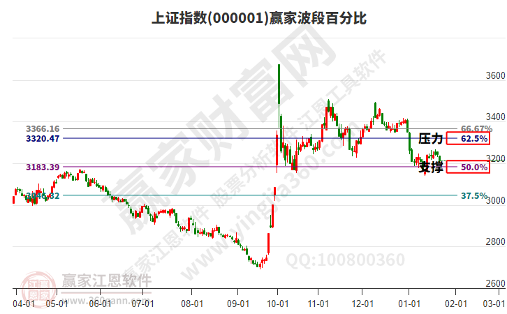 沪指赢家波段百分比工具