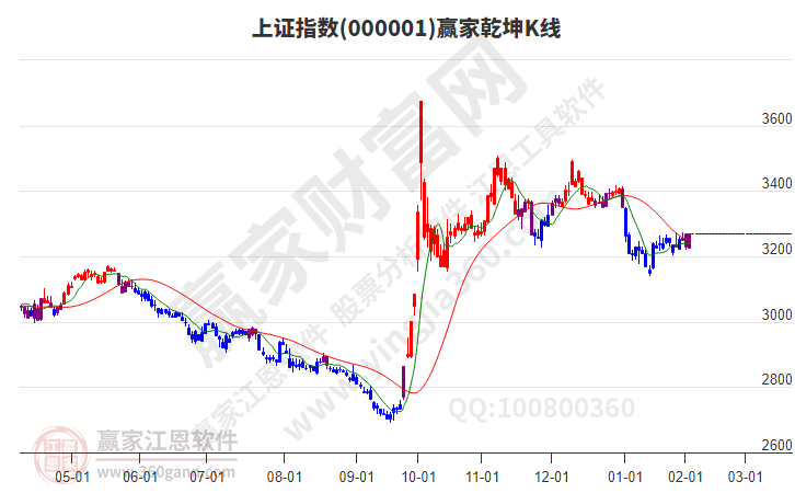 沪指赢家乾坤K线工具